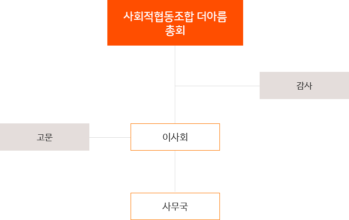 조직도